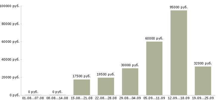 Вакансии менеджер в онлайн в Москве - Медиана зарплат менеджер в онлайн в Москве за 2 месяца