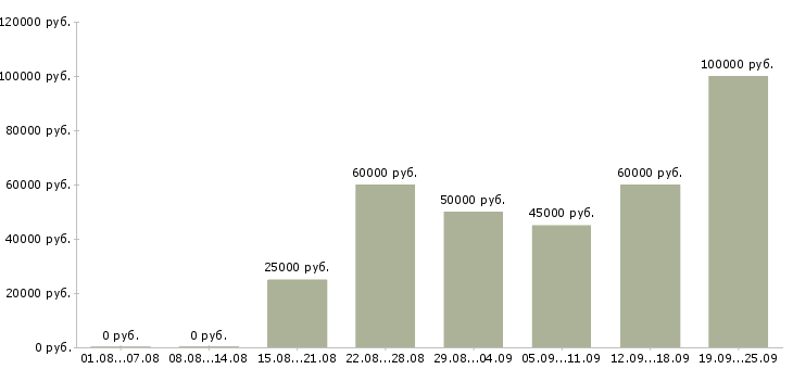 Вакансии менеджер информационного отдела в Москве - Медиана зарплат менеджер информационного отдела в Москве за 2 месяца