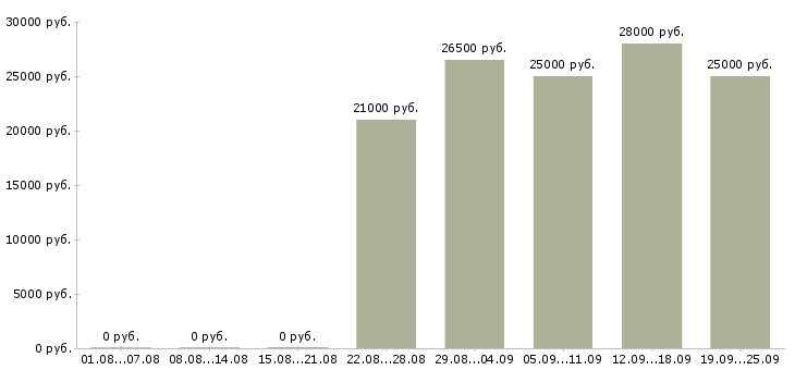 Вакансии менеджер консультант по продажам Коми - Медиана зарплат менеджер консультант по продажам Коми за 2 месяца