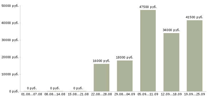 Вакансии менеджер оператор Якутия - Медиана зарплат менеджер оператор Якутия за 2 месяца