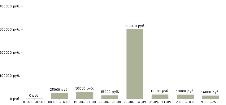 Вакансии менеджер организации Башкортостан - Медиана зарплат менеджер организации Башкортостан за 2 месяца
