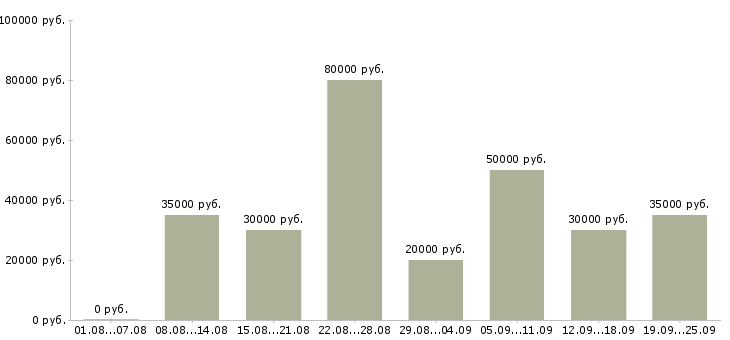 Вакансии менеджер организации в Краснодаре - Медиана зарплат менеджер организации в Краснодаре за 2 месяца
