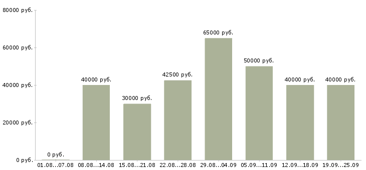 Вакансии менеджер по контролю дебиторской задолженности Санкт-петербург - Медиана зарплат менеджер по контролю дебиторской задолженности Санкт-петербург за 2 месяца