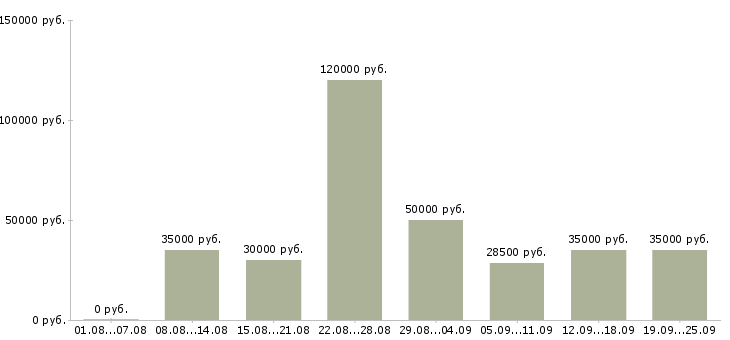 Вакансии менеджер по корпоративным клиентам в Краснодаре - Медиана зарплат менеджер по корпоративным клиентам в Краснодаре за 2 месяца