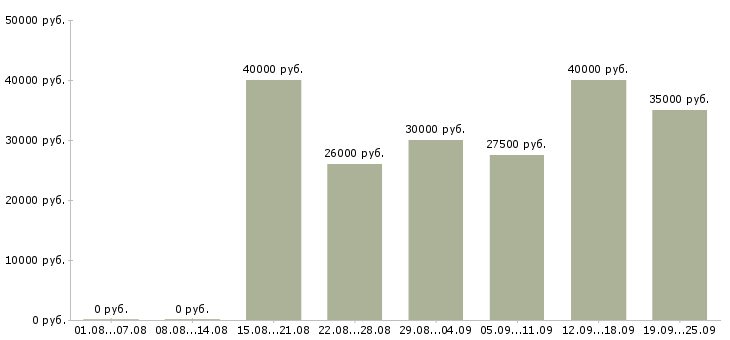 Вакансии менеджер по корпоративным продажам Татарстан - Медиана зарплат менеджер по корпоративным продажам Татарстан за 2 месяца