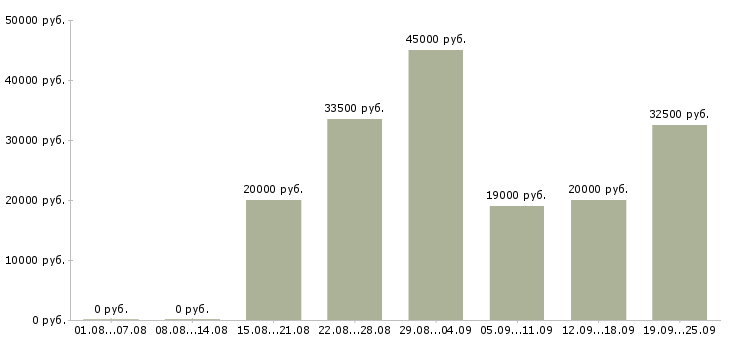 Вакансии менеджер по обучению в Тюмени - Медиана зарплат менеджер по обучению в Тюмени за 2 месяца