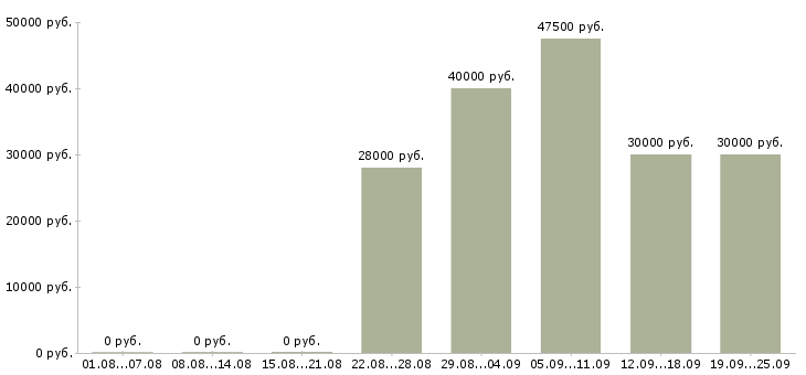 Вакансии менеджер по переговорам в Самаре - Медиана зарплат менеджер по переговорам в Самаре за 2 месяца