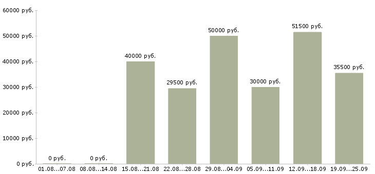 Вакансии менеджер по продажам активные продажи в Красноярске - Медиана зарплат менеджер по продажам активные продажи в Красноярске за 2 месяца
