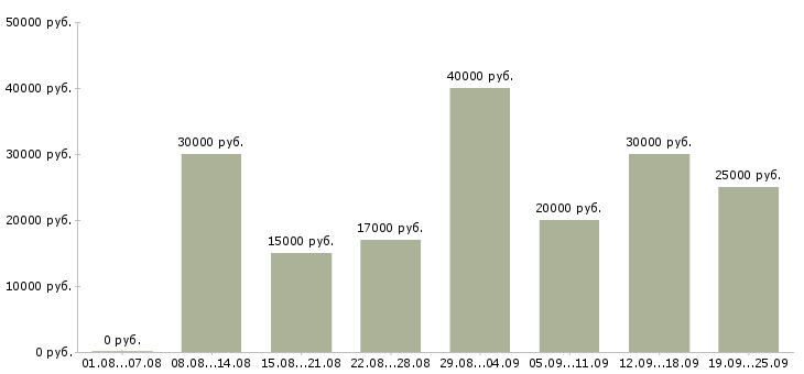 Вакансии менеджер по продажам в офис в Казани - Медиана зарплат менеджер по продажам в офис в Казани за 2 месяца