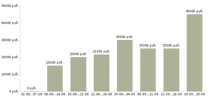 Вакансии менеджер по продаже услуг Нижний новгород - Медиана зарплат менеджер по продаже услуг Нижний новгород за 2 месяца