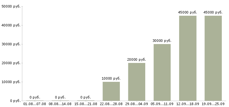 Вакансии менеджер по работе с регионами Санкт-петербург - Медиана зарплат менеджер по работе с регионами Санкт-петербург за 2 месяца