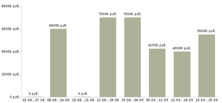 Вакансии менеджер по развитию продуктов Санкт-петербург - Медиана зарплат менеджер по развитию продуктов Санкт-петербург за 2 месяца