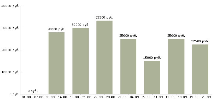 Вакансии менеджер с карьерным ростом в Самаре - Медиана зарплат менеджер с карьерным ростом в Самаре за 2 месяца