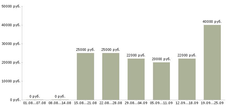 Вакансии менеджер сети в Новосибирске - Медиана зарплат менеджер сети в Новосибирске за 2 месяца