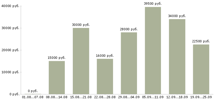Вакансии менеджеры Марий эл - Медиана зарплат менеджеры Марий эл за 2 месяца