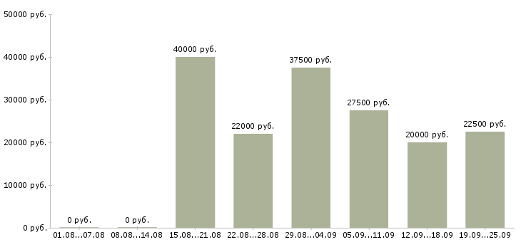 Вакансии менеджеры продаж в Рязани - Медиана зарплат менеджеры продаж в Рязани за 2 месяца