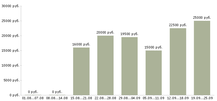 Вакансии на дому в интернете в Волгограде - Медиана зарплат на дому в интернете в Волгограде за 2 месяца