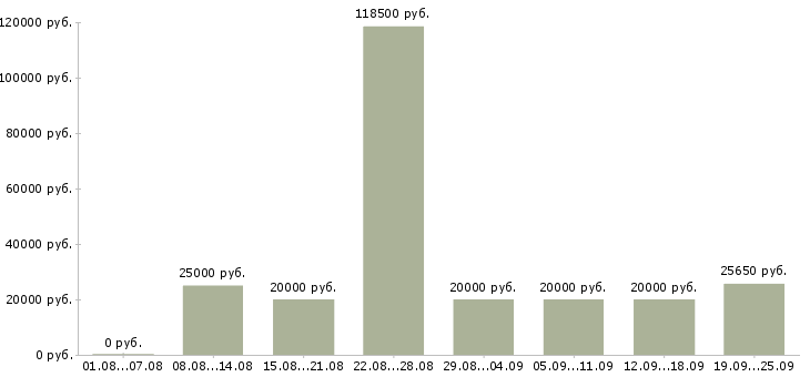 Вакансии на дому интернет в Воронеже - Медиана зарплат на дому интернет в Воронеже за 2 месяца