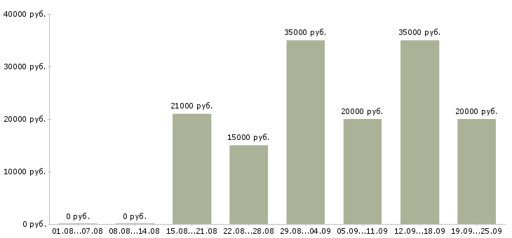 Вакансии на дому с обучением в Волгограде - Медиана зарплат на дому с обучением в Волгограде за 2 месяца