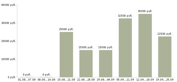 Вакансии на дому с обучением в Красноярске - Медиана зарплат на дому с обучением в Красноярске за 2 месяца