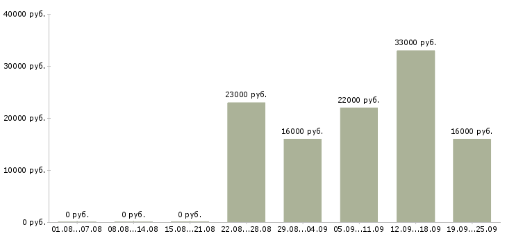 Вакансии начальник отдела продаж Удмуртия - Медиана зарплат начальник отдела продаж Удмуртия за 2 месяца