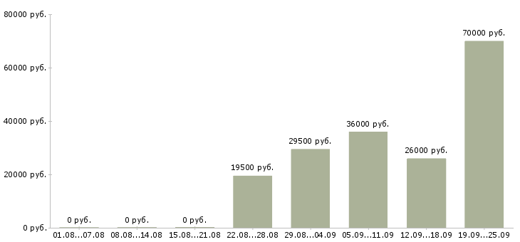 Вакансии оператор продавец Якутия - Медиана зарплат оператор продавец Якутия за 2 месяца