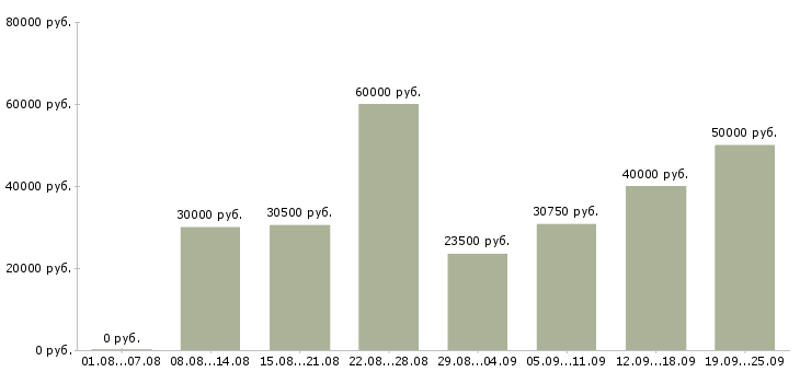 Вакансии оператор склада в Москве - Медиана зарплат оператор склада в Москве за 2 месяца