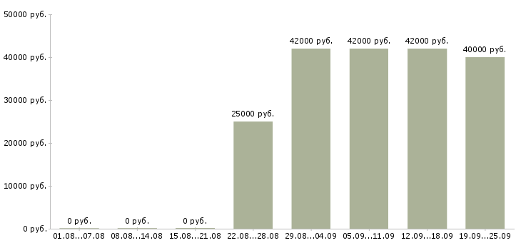 Вакансии ответственный секретарь Башкортостан - Медиана зарплат ответственный секретарь Башкортостан за 2 месяца