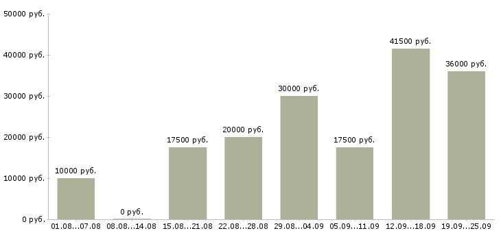 Вакансии официальная работа в Астрахани - Медиана зарплат официальная работа в Астрахани за 2 месяца