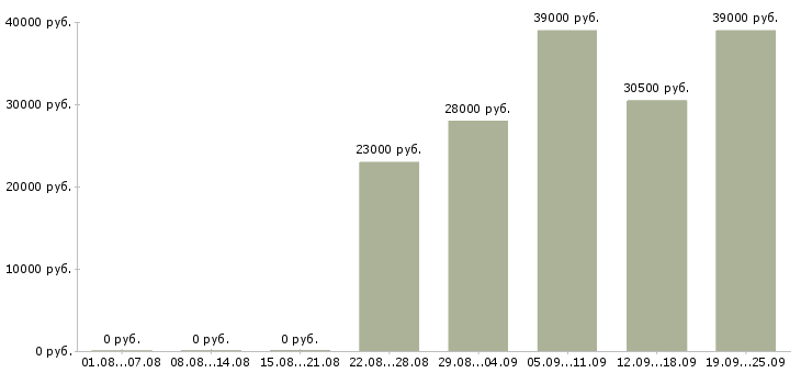 Вакансии охрана в Красноярске - Медиана зарплат охрана в Красноярске за 2 месяца