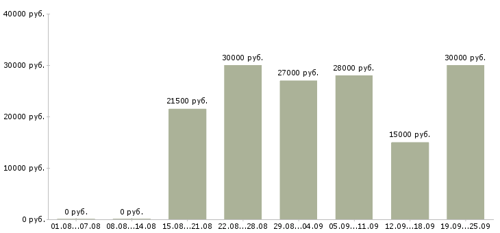 Вакансии персонал в Тюмени - Медиана зарплат персонал в Тюмени за 2 месяца