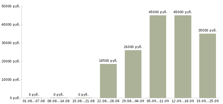 Вакансии помощник кладовщика Якутия - Медиана зарплат помощник кладовщика Якутия за 2 месяца