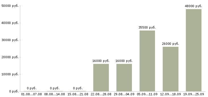 Вакансии помощник по бухгалтерии Якутия - Медиана зарплат помощник по бухгалтерии Якутия за 2 месяца
