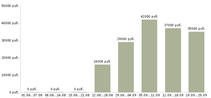 Вакансии помощник руководителя в офис Нижний новгород - Медиана зарплат помощник руководителя в офис Нижний новгород за 2 месяца