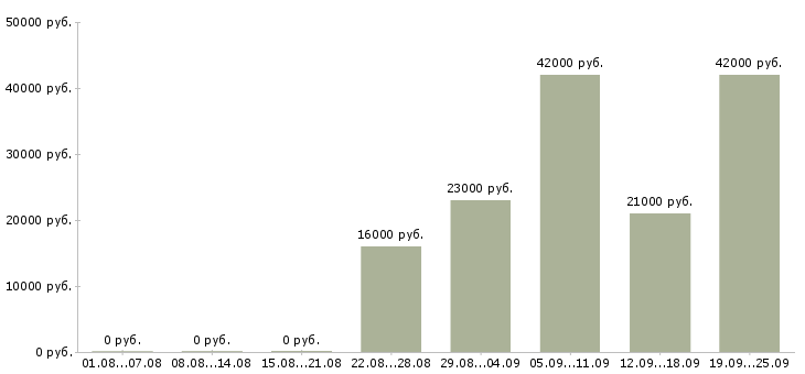 Вакансии помощник руководителя в офис Чувашия - Медиана зарплат помощник руководителя в офис Чувашия за 2 месяца