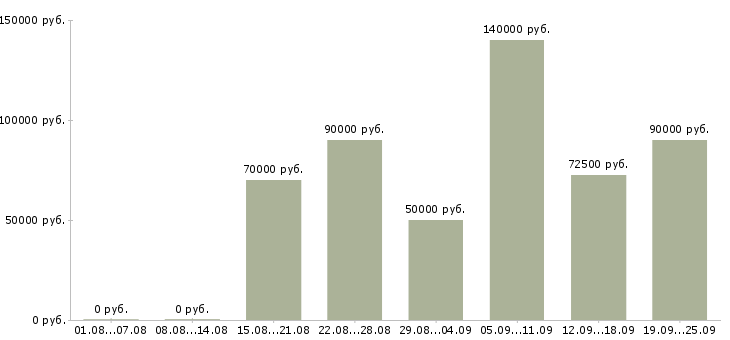 Вакансии программист sql в Москве - Медиана зарплат программист sql в Москве за 2 месяца