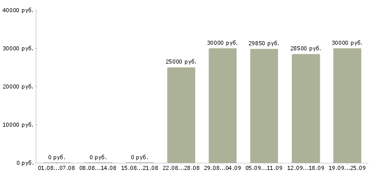 Вакансии продавец консультант аксессуаров Санкт-петербург - Медиана зарплат продавец консультант аксессуаров Санкт-петербург за 2 месяца