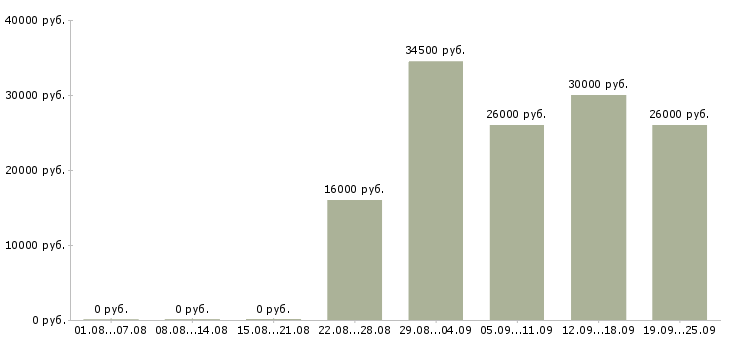 Вакансии продавец консультант в офис Чувашия - Медиана зарплат продавец консультант в офис Чувашия за 2 месяца