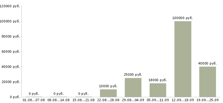 Вакансии продавцам в Краснодаре - Медиана зарплат продавцам в Краснодаре за 2 месяца
