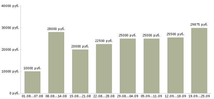 Вакансии работай дома Удмуртия - Медиана зарплат работай дома Удмуртия за 2 месяца