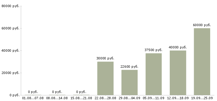 Вакансии рабочие специальности в Екатеринбурге - Медиана зарплат рабочие специальности в Екатеринбурге за 2 месяца