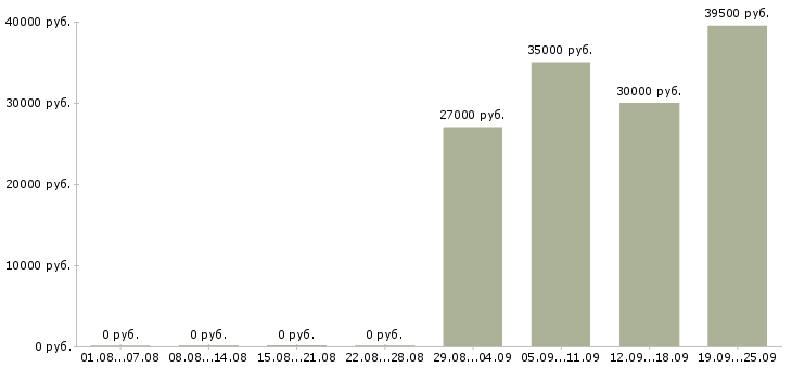 Вакансии рабочий в производство Татарстан - Медиана зарплат рабочий в производство Татарстан за 2 месяца