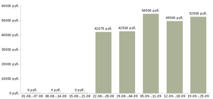 Вакансии рабочий вахтой в Саратове - Медиана зарплат рабочий вахтой в Саратове за 2 месяца