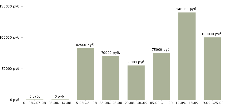 Вакансии разработчик баз данных в Москве - Медиана зарплат разработчик баз данных в Москве за 2 месяца