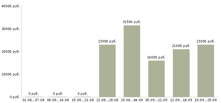 Вакансии руководитель отдела по продажам Удмуртия - Медиана зарплат руководитель отдела по продажам Удмуртия за 2 месяца