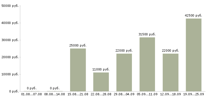 Вакансии с оформлением документов в Казани - Медиана зарплат с оформлением документов в Казани за 2 месяца