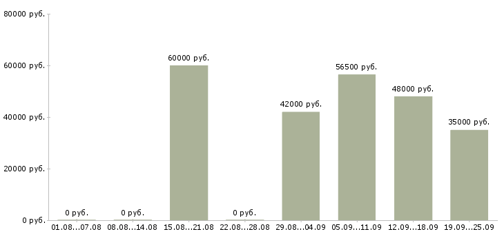 Вакансии с проживанием в Архангельске - Медиана зарплат с проживанием в Архангельске за 2 месяца