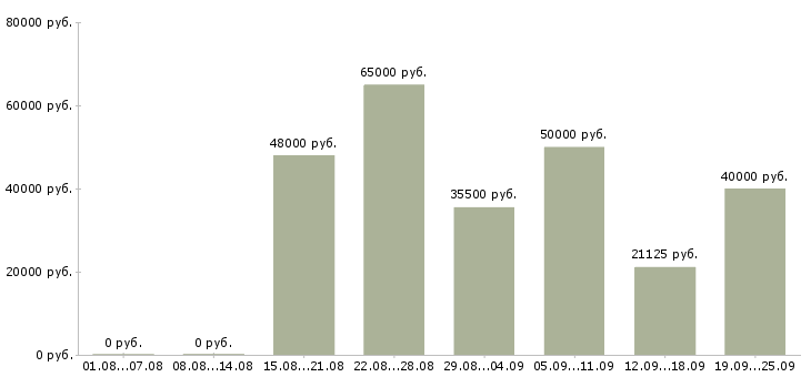 Вакансии с проживанием и питанием Санкт-петербург - Медиана зарплат с проживанием и питанием Санкт-петербург за 2 месяца