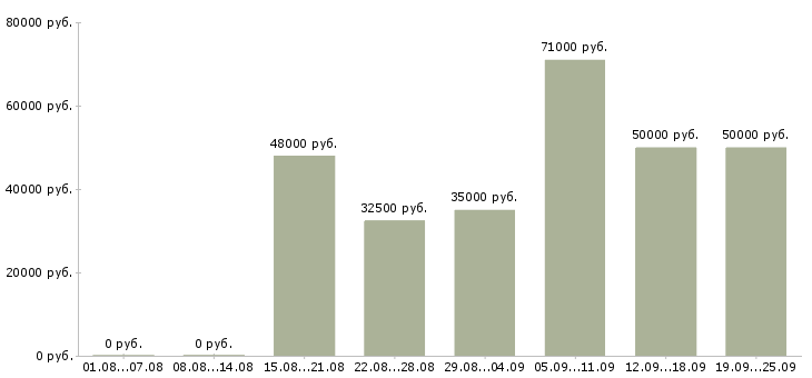 Вакансии сантехники Санкт-петербург - Медиана зарплат сантехники Санкт-петербург за 2 месяца