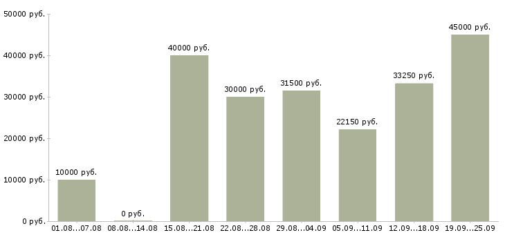 Вакансии сотрудник в компанию Чувашия - Медиана зарплат сотрудник в компанию Чувашия за 2 месяца